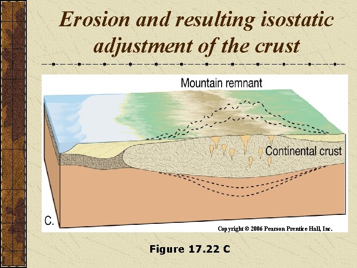 Erosion and resulting isostatic adjustment of the crust Copyright © 2006 Pearson Prentice Hall,