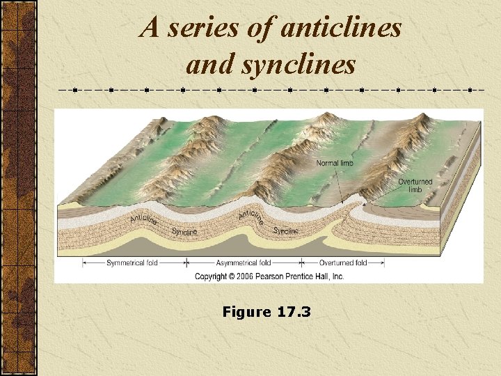 A series of anticlines and synclines Figure 17. 3 