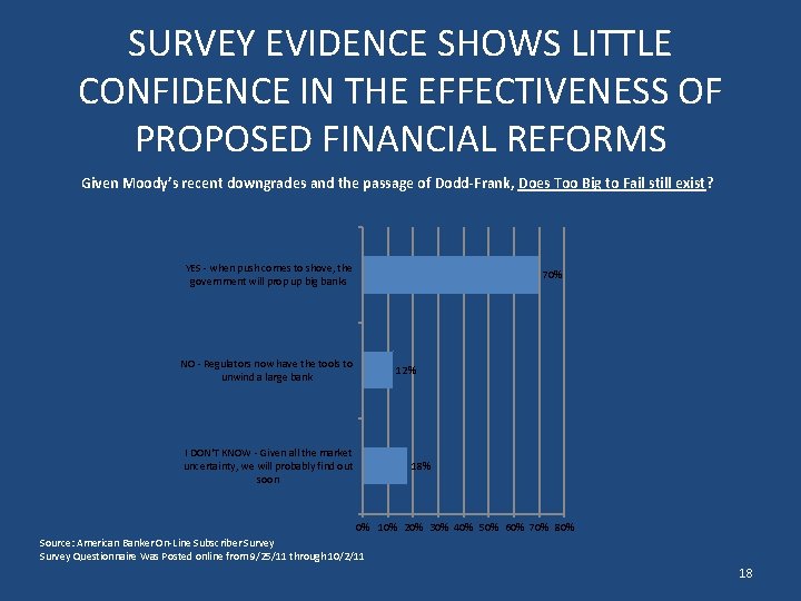 SURVEY EVIDENCE SHOWS LITTLE CONFIDENCE IN THE EFFECTIVENESS OF PROPOSED FINANCIAL REFORMS Given Moody’s