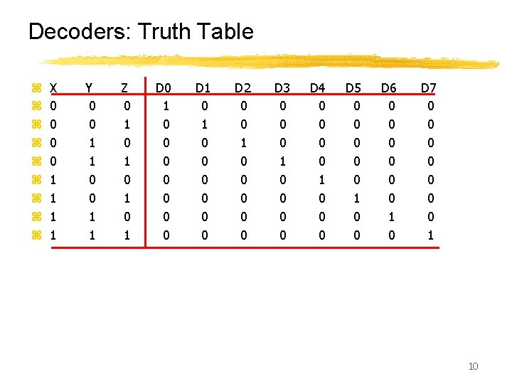 Decoders: Truth Table z z z z z X 0 0 1 1 Y