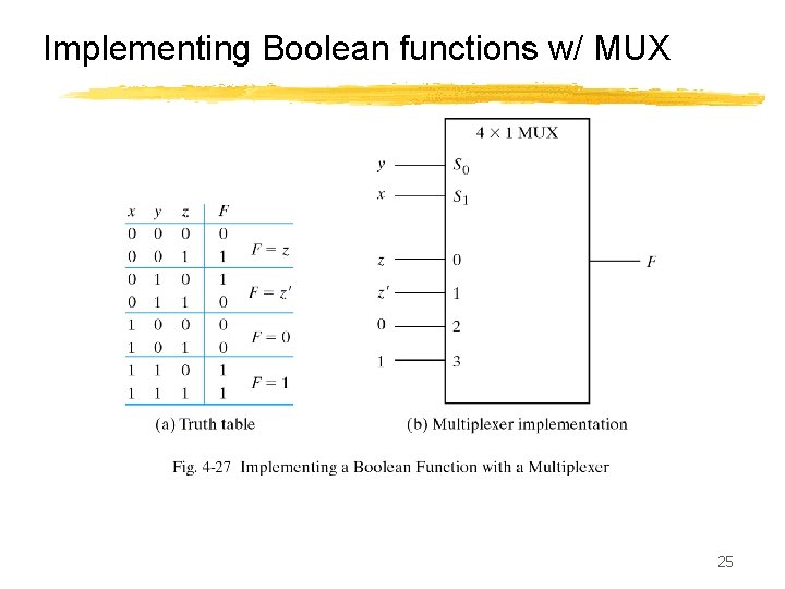 Implementing Boolean functions w/ MUX 25 