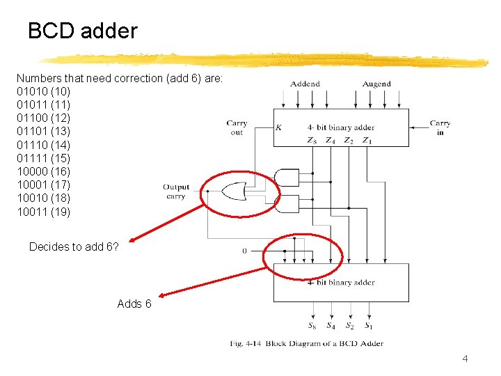 BCD adder Numbers that need correction (add 6) are: 01010 (10) 01011 (11) 01100