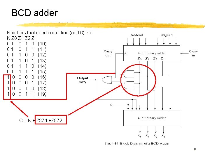 BCD adder Numbers that need correction (add 6) are: K Z 8 Z 4