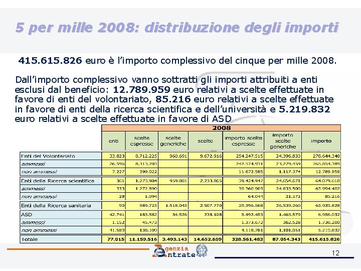 5 per mille 2008: distribuzione degli importi 415. 615. 826 euro è l’importo complessivo