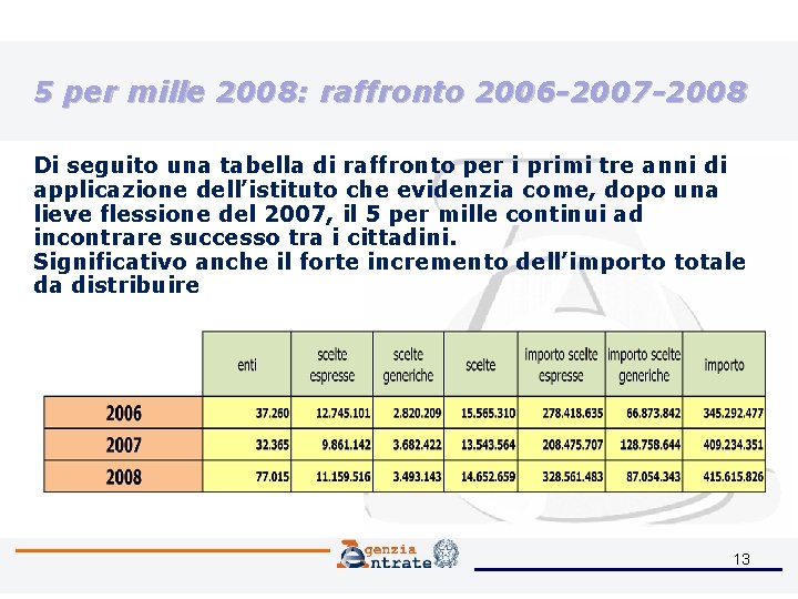 5 per mille 2008: raffronto 2006 -2007 -2008 Di seguito una tabella di raffronto