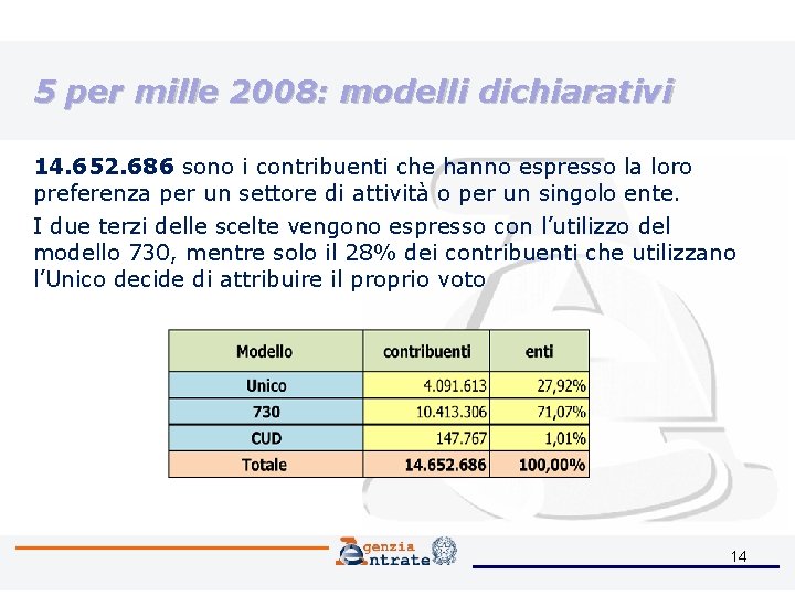 5 per mille 2008: modelli dichiarativi 14. 652. 686 sono i contribuenti che hanno
