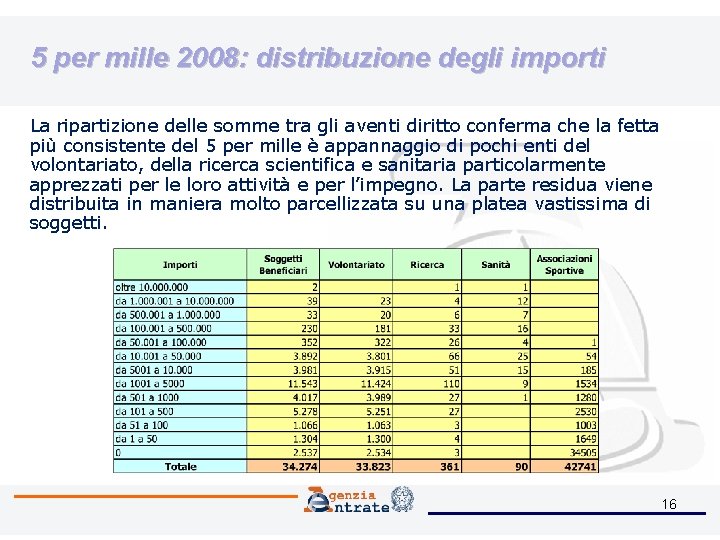 5 per mille 2008: distribuzione degli importi La ripartizione delle somme tra gli aventi