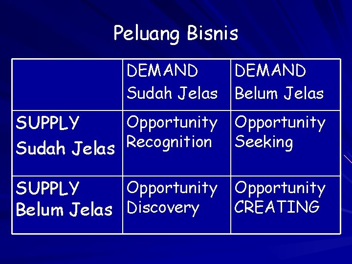 Peluang Bisnis DEMAND Sudah Jelas Belum Jelas Opportunity SUPPLY Sudah Jelas Recognition Seeking SUPPLY