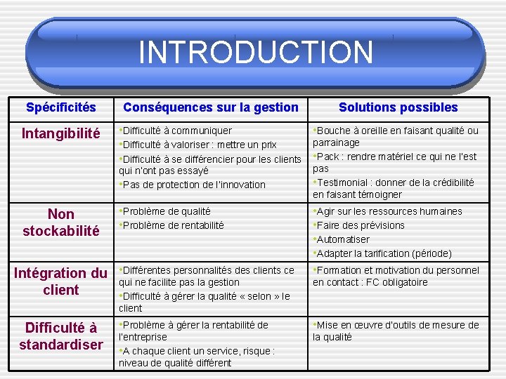 INTRODUCTION Spécificités Intangibilité Non stockabilité Conséquences sur la gestion Solutions possibles • Difficulté à