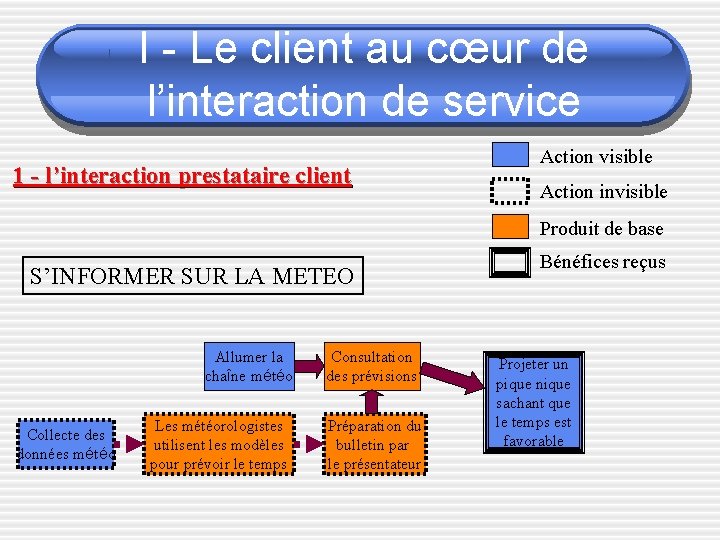 I - Le client au cœur de l’interaction de service 1 - l’interaction prestataire