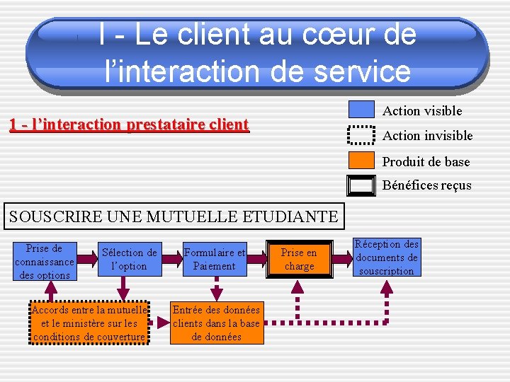 I - Le client au cœur de l’interaction de service Action visible 1 -