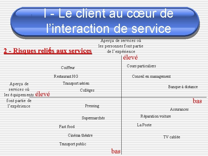 I - Le client au cœur de l’interaction de service 2 - Risques reliés