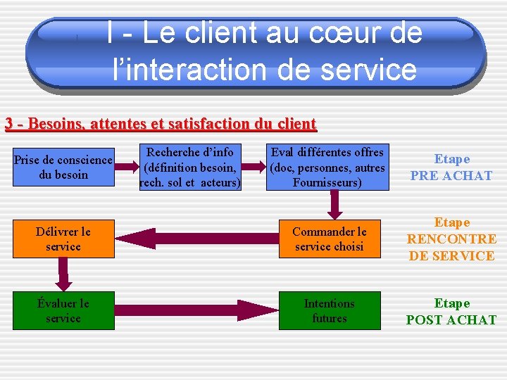 I - Le client au cœur de l’interaction de service 3 - Besoins, attentes