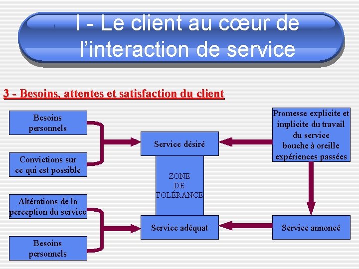 I - Le client au cœur de l’interaction de service 3 - Besoins, attentes