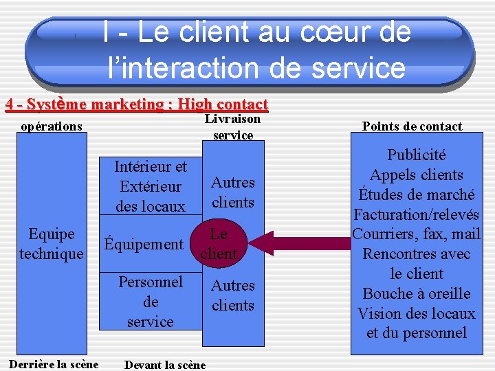 I - Le client au cœur de l’interaction de service 4 - Système marketing