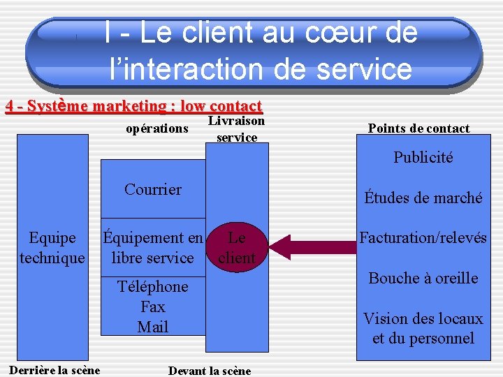 I - Le client au cœur de l’interaction de service 4 - Système marketing