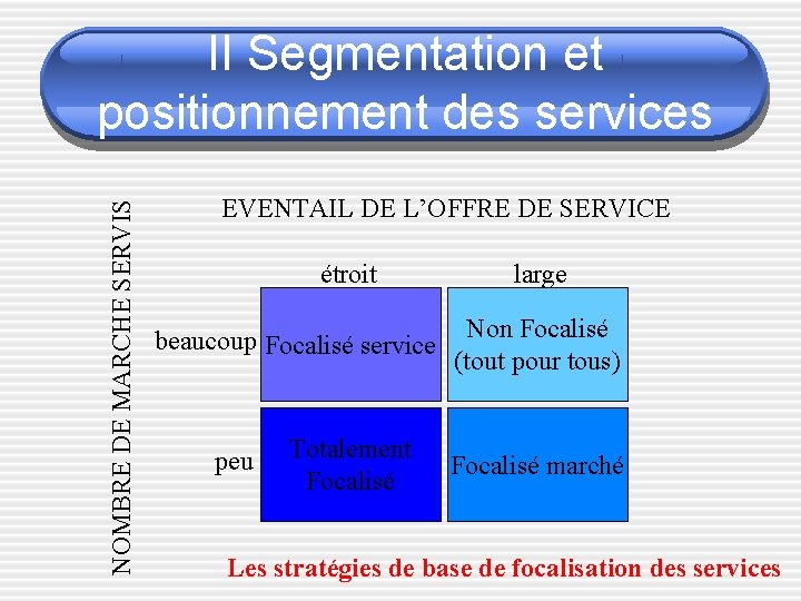 NOMBRE DE MARCHE SERVIS II Segmentation et positionnement des services EVENTAIL DE L’OFFRE DE