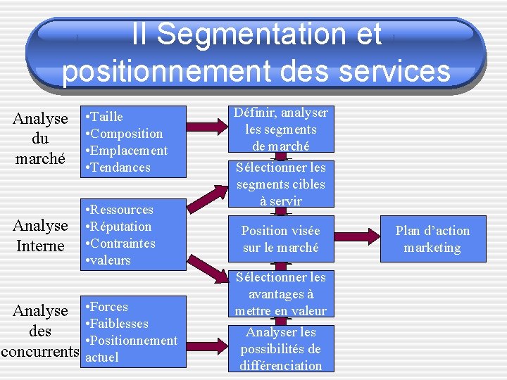 II Segmentation et positionnement des services Analyse du marché • Taille • Composition •