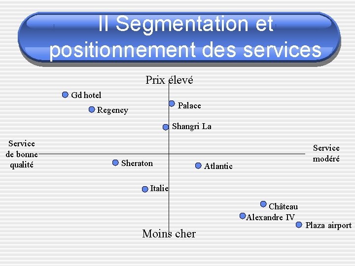 II Segmentation et positionnement des services Prix élevé Gd hotel Palace Regency Shangri La