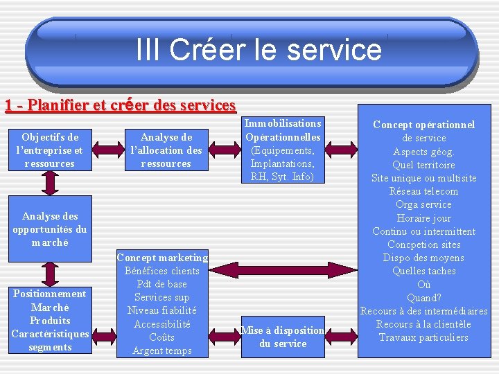 III Créer le service 1 - Planifier et créer des services Objectifs de l’entreprise