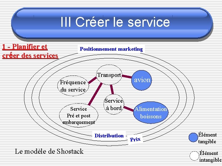 III Créer le service 1 - Planifier et créer des services Positionnement marketing Transport