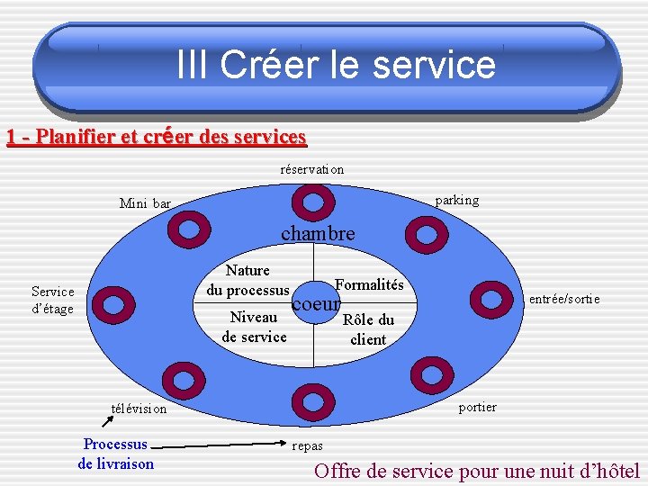 III Créer le service 1 - Planifier et créer des services réservation parking Mini