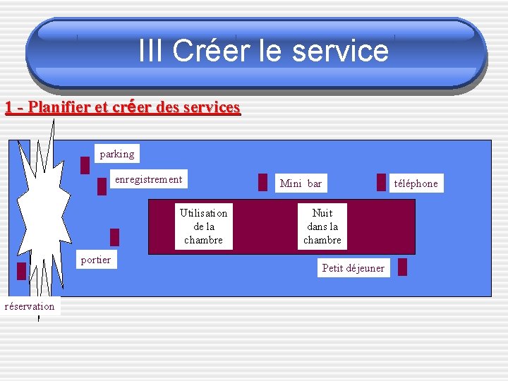 III Créer le service 1 - Planifier et créer des services parking enregistrement Utilisation