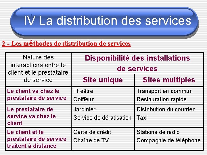 IV La distribution des services 2 - Les méthodes de distribution de services Nature