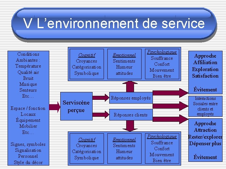 V L’environnement de service Conditions Ambiantes : Température Qualité air Bruit Musique Senteurs Etc…