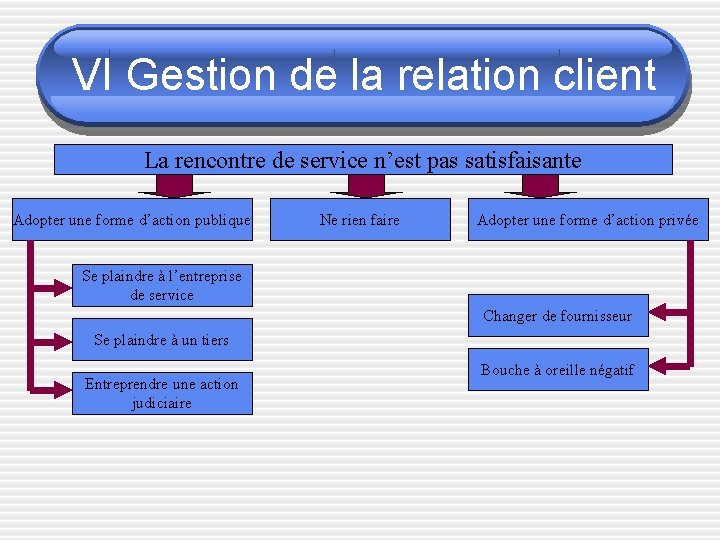 VI Gestion de la relation client La rencontre de service n’est pas satisfaisante Adopter