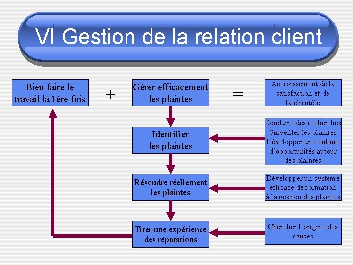 VI Gestion de la relation client Bien faire le travail la 1ère fois +