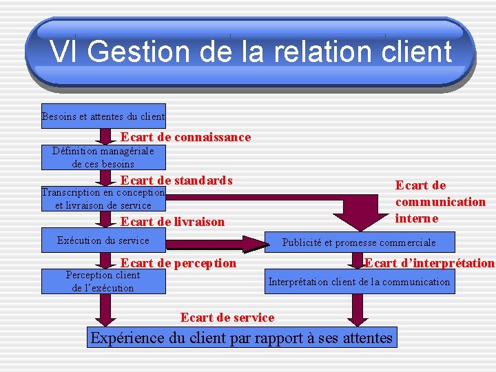 VI Gestion de la relation client Besoins et attentes du client Ecart de connaissance