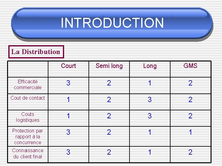 INTRODUCTION La Distribution Court Semi long Long GMS Efficacité commerciale 3 2 1 2