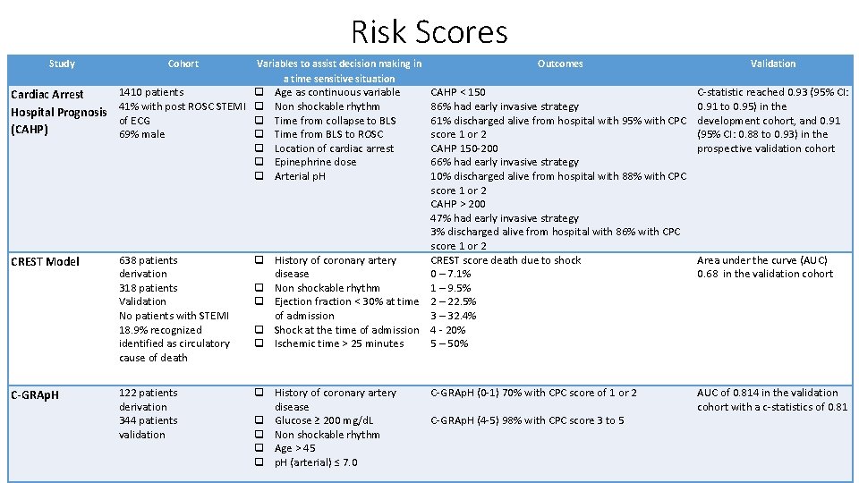 Risk Scores Study Cohort Cardiac Arrest Hospital Prognosis (CAHP) 1410 patients 41% with post