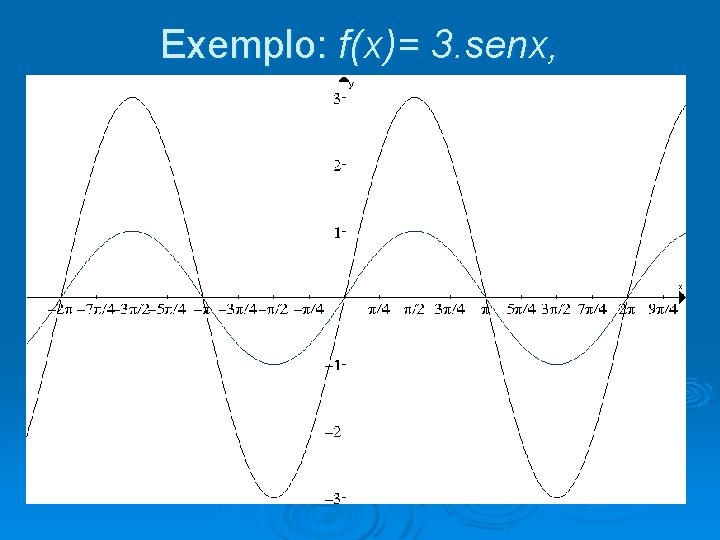 Exemplo: f(x)= 3. senx, b maior que zero. 