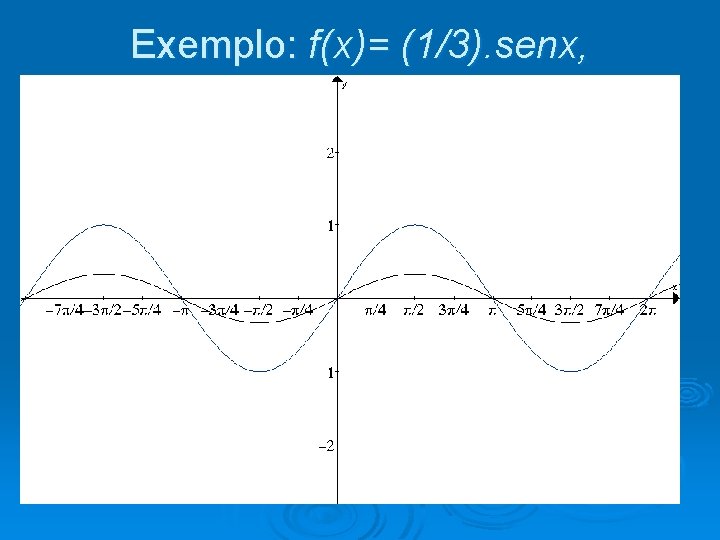 Exemplo: f(x)= (1/3). senx, 0<b<1. 