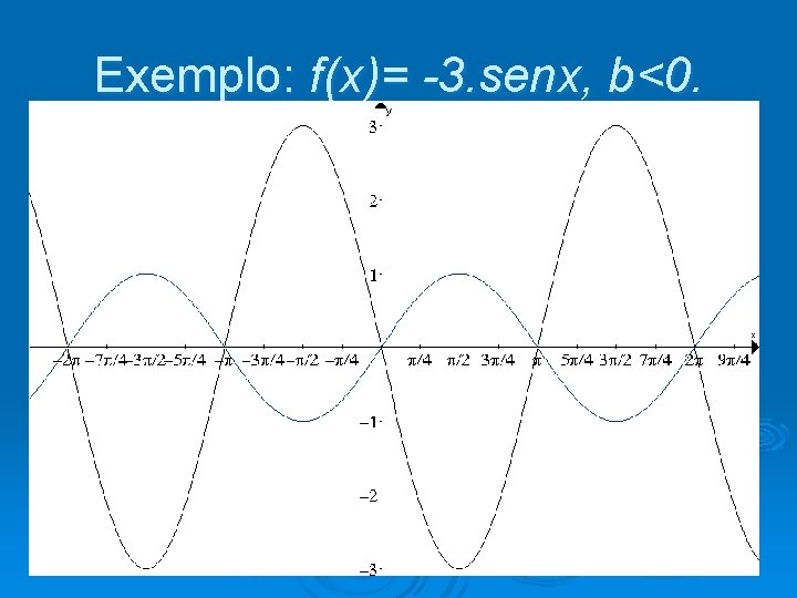 Exemplo: f(x)= -3. senx, b<0. 