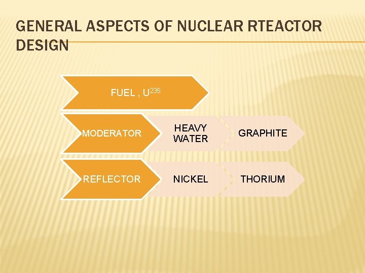 GENERAL ASPECTS OF NUCLEAR RTEACTOR DESIGN FUEL , U 235 MODERATOR HEAVY WATER GRAPHITE