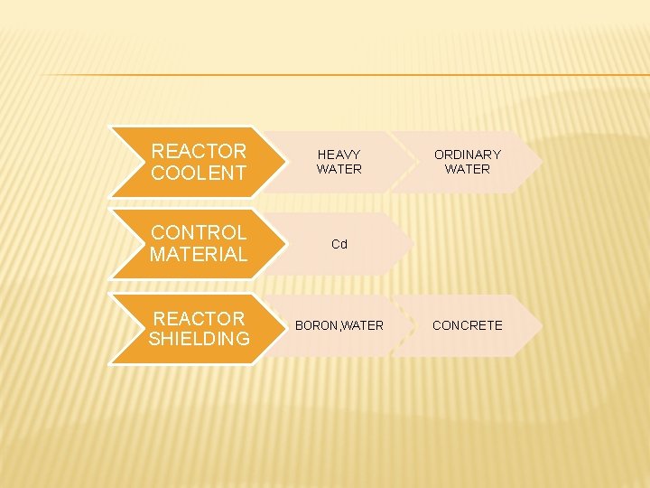 REACTOR COOLENT HEAVY WATER CONTROL MATERIAL Cd REACTOR SHIELDING BORON, WATER ORDINARY WATER CONCRETE REACTOR COOLENT HEAVY WATER CONTROL MATERIAL Cd REACTOR SHIELDING BORON, WATER ORDINARY WATER CONCRETE