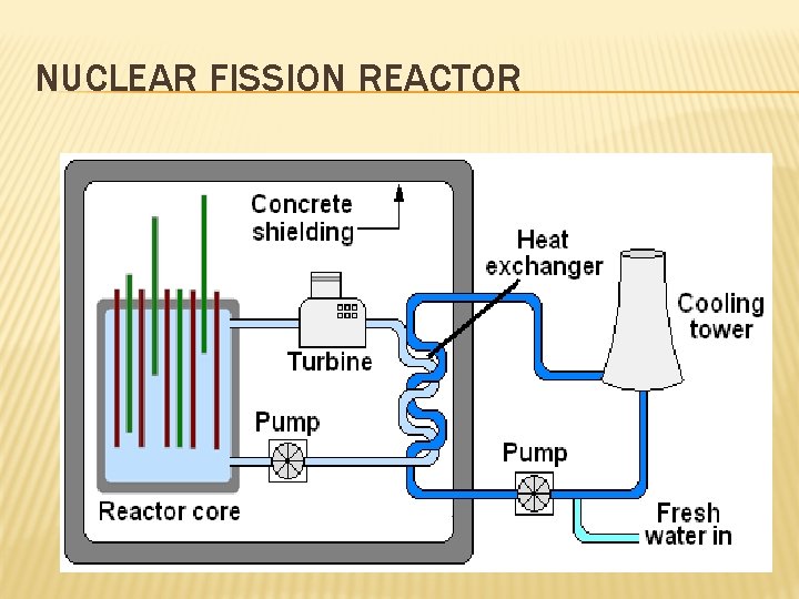 NUCLEAR FISSION REACTOR 
