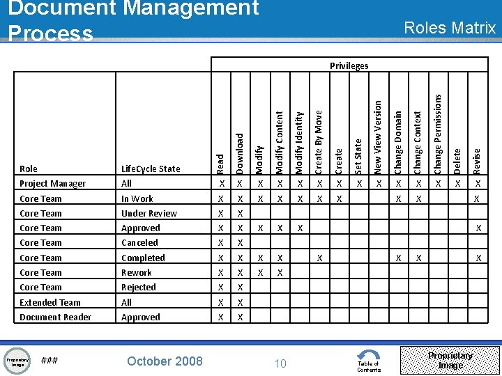 Document Management Process Roles Matrix Create By Move Create Set State X X X