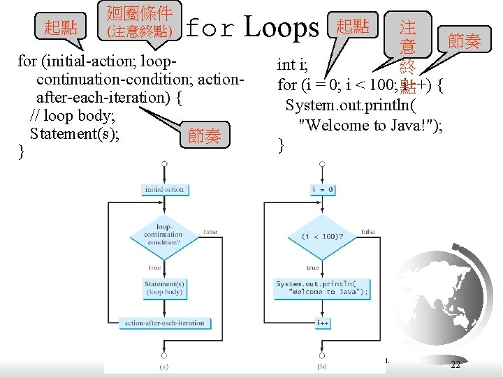 起點 廻圈條件 (注意終點) for Loops for (initial-action; loopcontinuation-condition; actionafter-each-iteration) { // loop body; Statement(s);