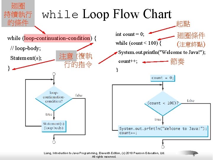 廻圈 持續執行 的條件 while Loop Flow Chart while (loop-continuation-condition) { // loop-body; Statement(s); }