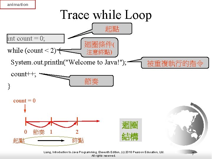 animation Trace while Loop 起點 int count = 0; 廻圈條件( while (count < 2)