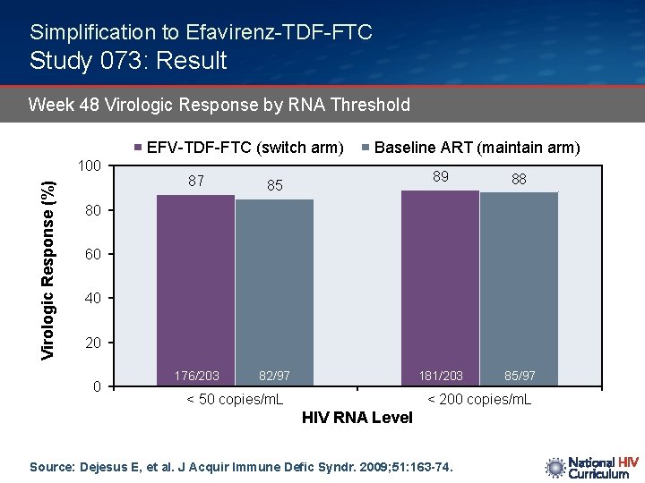 Simplification to Efavirenz-TDF-FTC Study 073: Result Week 48 Virologic Response by RNA Threshold EFV-TDF-FTC