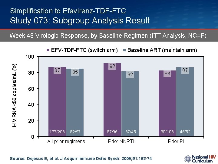 Simplification to Efavirenz-TDF-FTC Study 073: Subgroup Analysis Result Week 48 Virologic Response, by Baseline