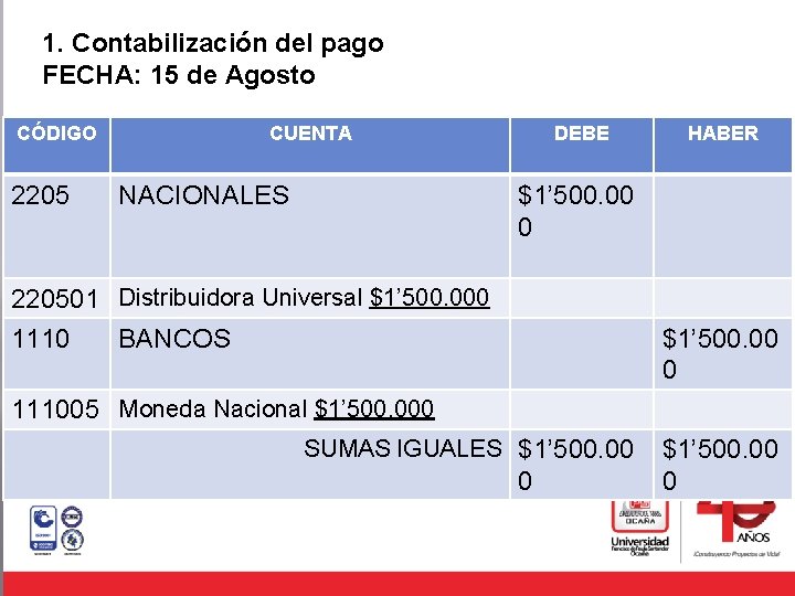 1. Contabilización del pago FECHA: 15 de Agosto CÓDIGO 2205 CUENTA NACIONALES DEBE HABER