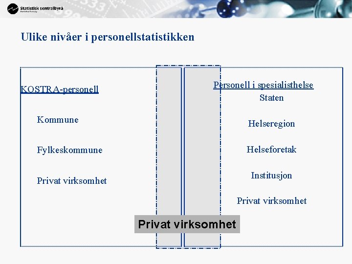 Ulike nivåer i personellstatistikken KOSTRA-personell Personell i spesialisthelse Staten Kommune Helseregion Fylkeskommune Helseforetak Institusjon