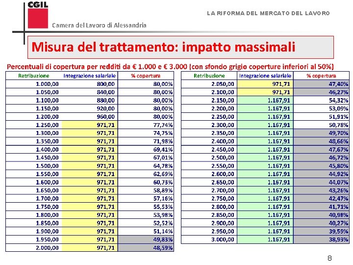 LA RIFORMA DEL MERCATO DEL LAVORO Camera del Lavoro di Alessandria Misura del trattamento: