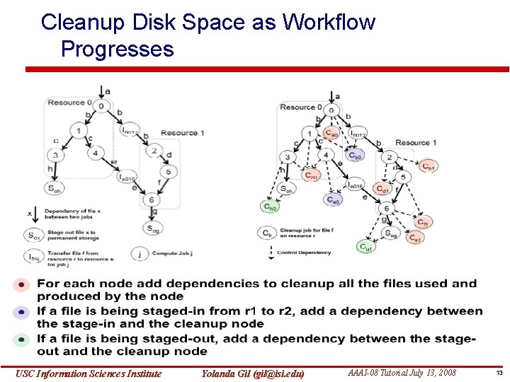 Cleanup Disk Space as Workflow Progresses USC Information Sciences Institute Yolanda Gil (gil@isi. edu)